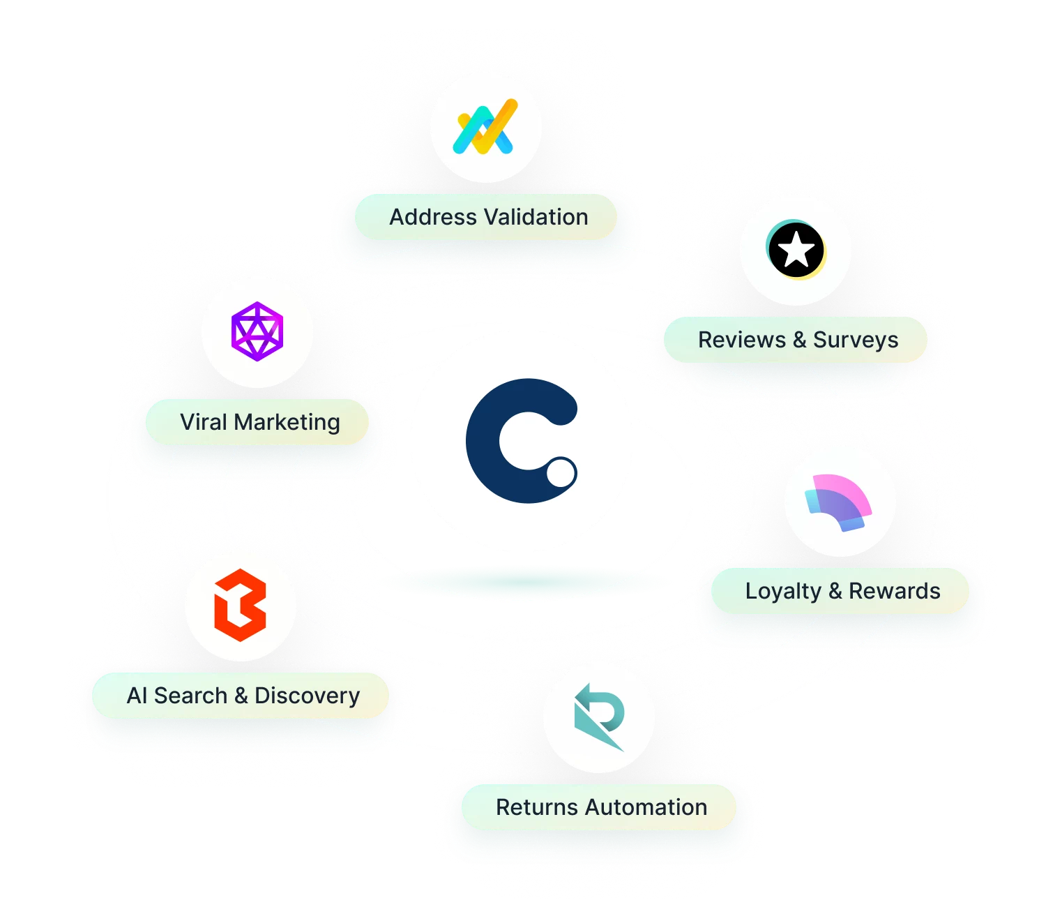 REVIEWS.io is platform-agnostic, offering eCommerce and custom store integrations.
