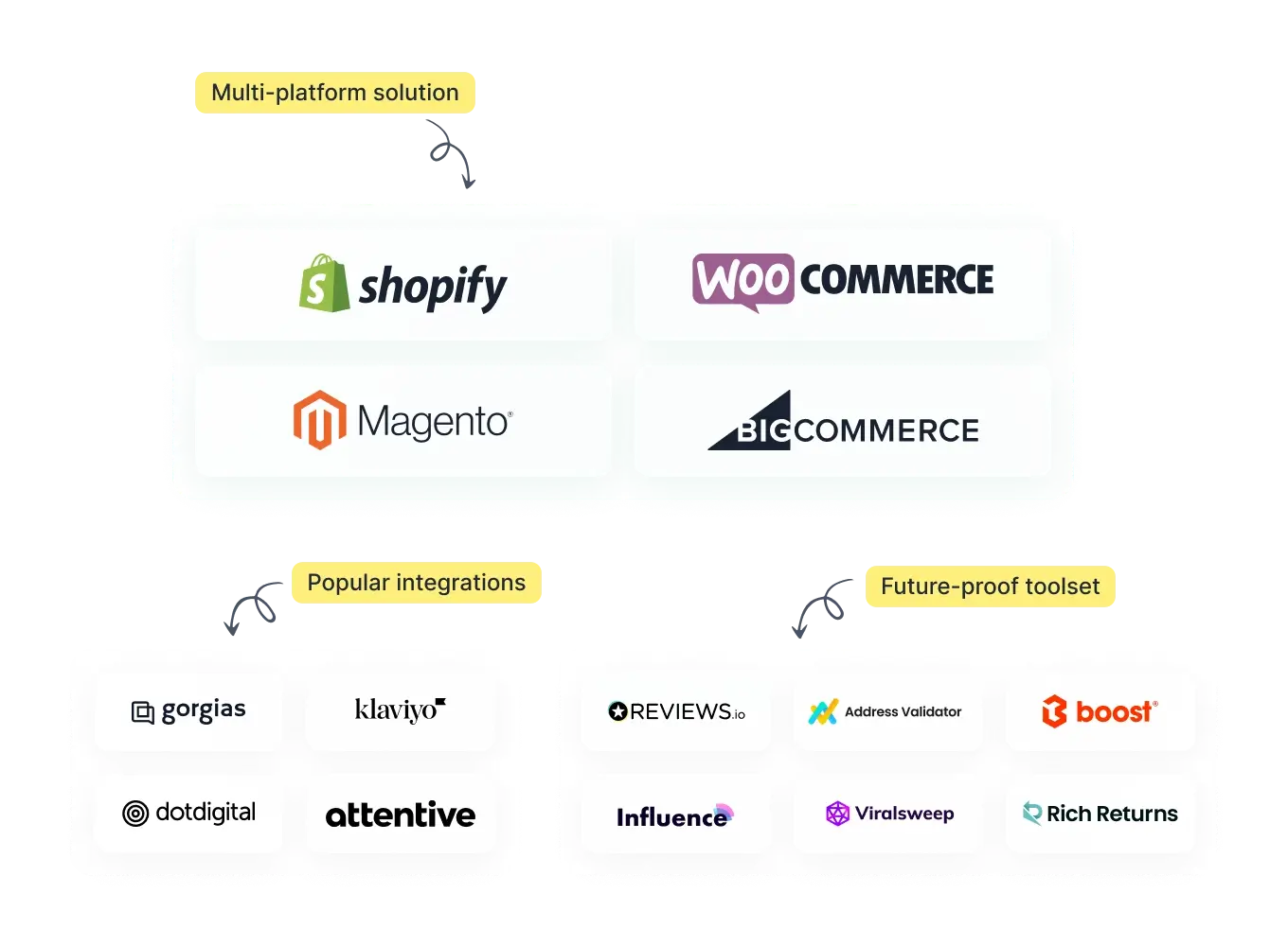 REVIEWS.io is platform-agnostic, offering eCommerce and custom store integrations.