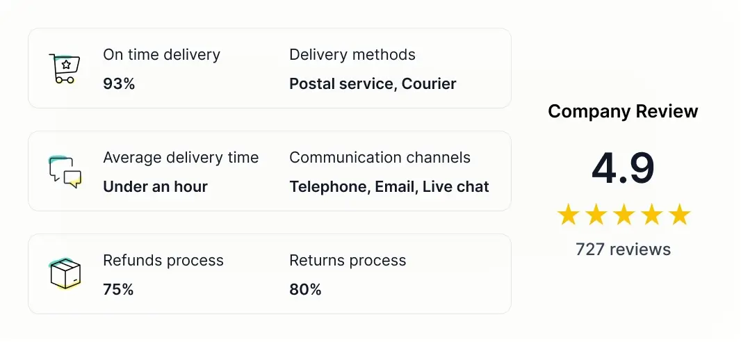 Understand how customers perceive the key aspects of your operations, including delivery, support, and returns processes.