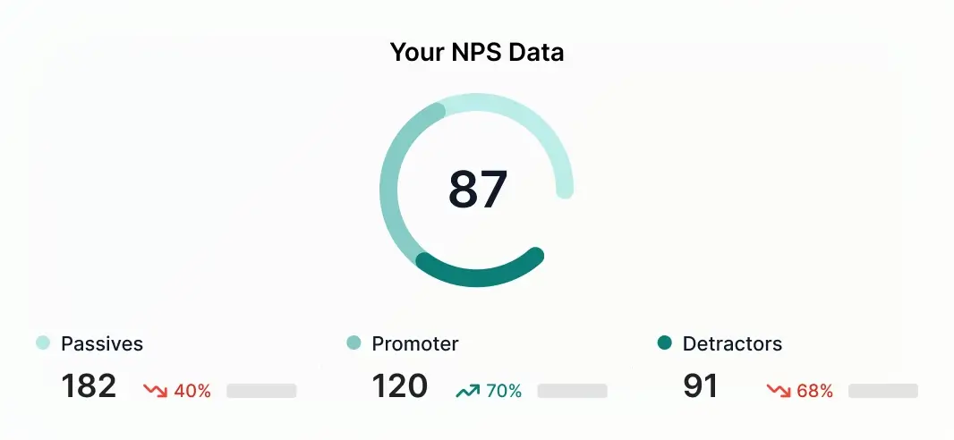 Measure customer loyalty, spot advocates and detractors, gather valuable feedback, and foresee business growth through customer satisfaction analysis.