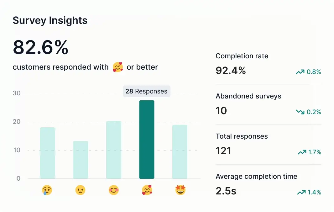 Leverage surveys to gain insights into your audience. Identify what initially attracted customers to your store and what drove them to complete their purchases.