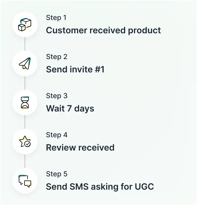 Set up custom review invitation flows. Segment your audience by location or purchase history with ease, and send targeted messages at the optimal time.